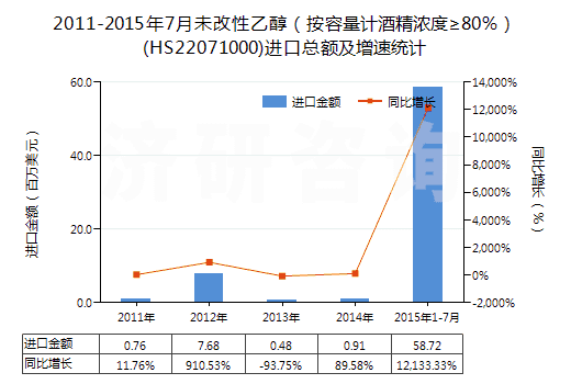 2011-2015年7月未改性乙醇（按容量計(jì)酒精濃度≥80％）(HS22071000)進(jìn)口總額及增速統(tǒng)計(jì)
